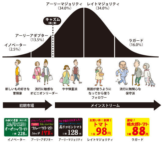 イノベータ理論とPOPのデザイン