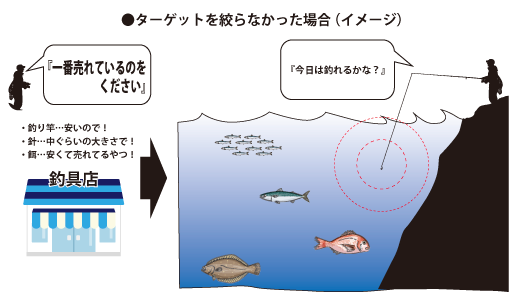 ターゲットを絞らないイメージ
