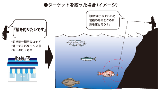 ターゲットを絞ったイメージ